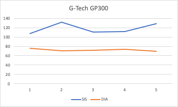 Medições GP300 G-Tech