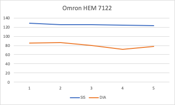 Mediçoes Omron 7122